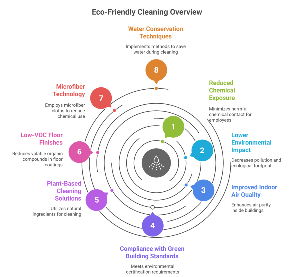 Eco-Friendly Commercial Floor Cleaning Options