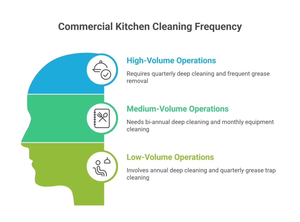 Commercial Kitchen Cleaning Frequency in Canada