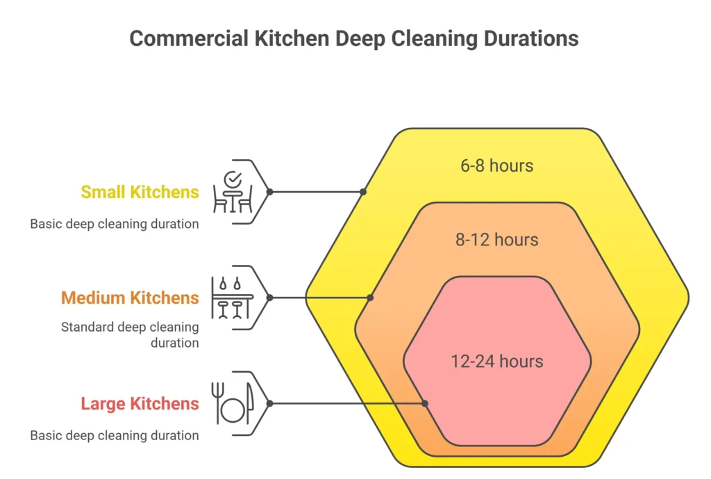 Commercial Kitchen Deep Cleaning Durations