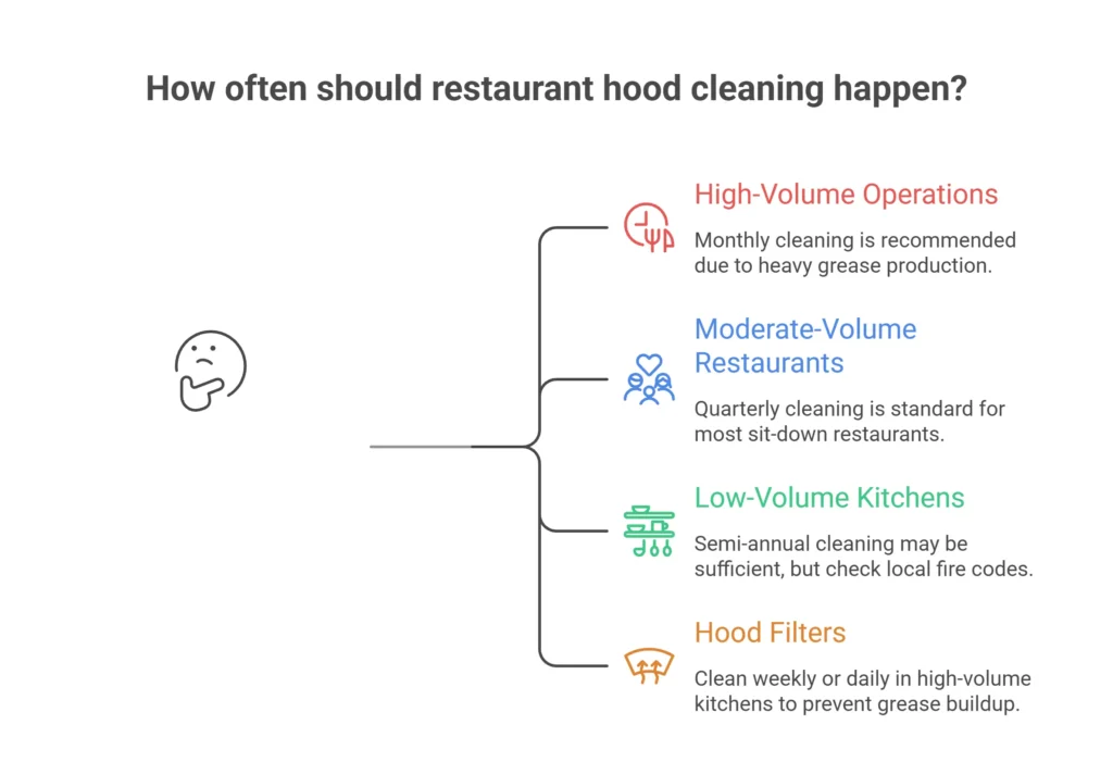 How often should restaurant hood cleaning happen